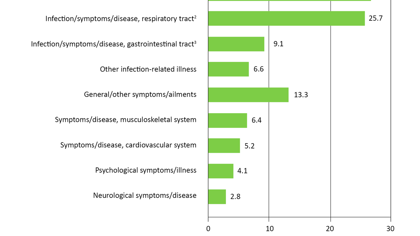 Figure 1. Distribution (in percent) of reasons for 362 doctor’s visits to nursing homes in Oslo