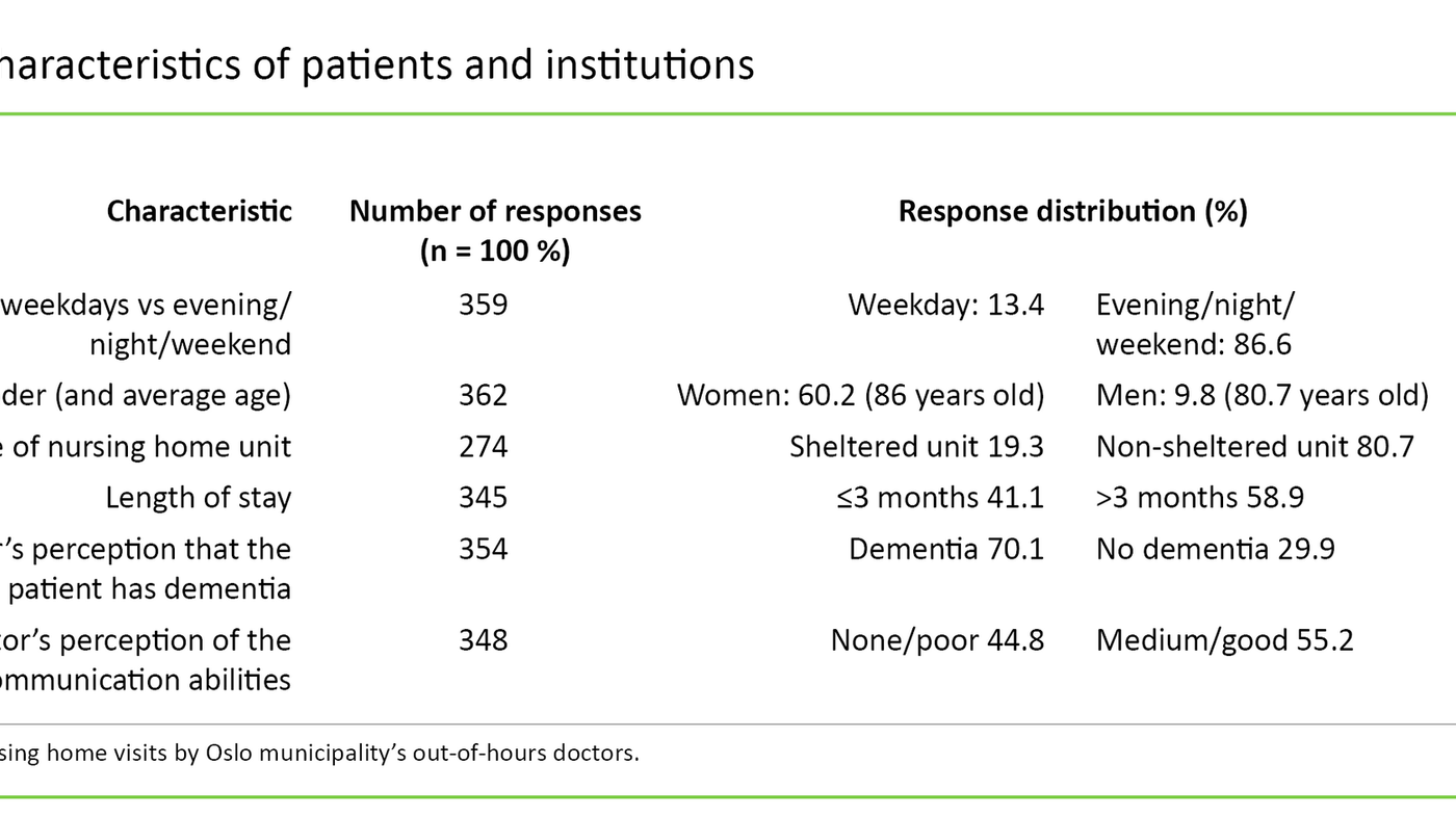 Table 1. Characteristics of patients and institutions