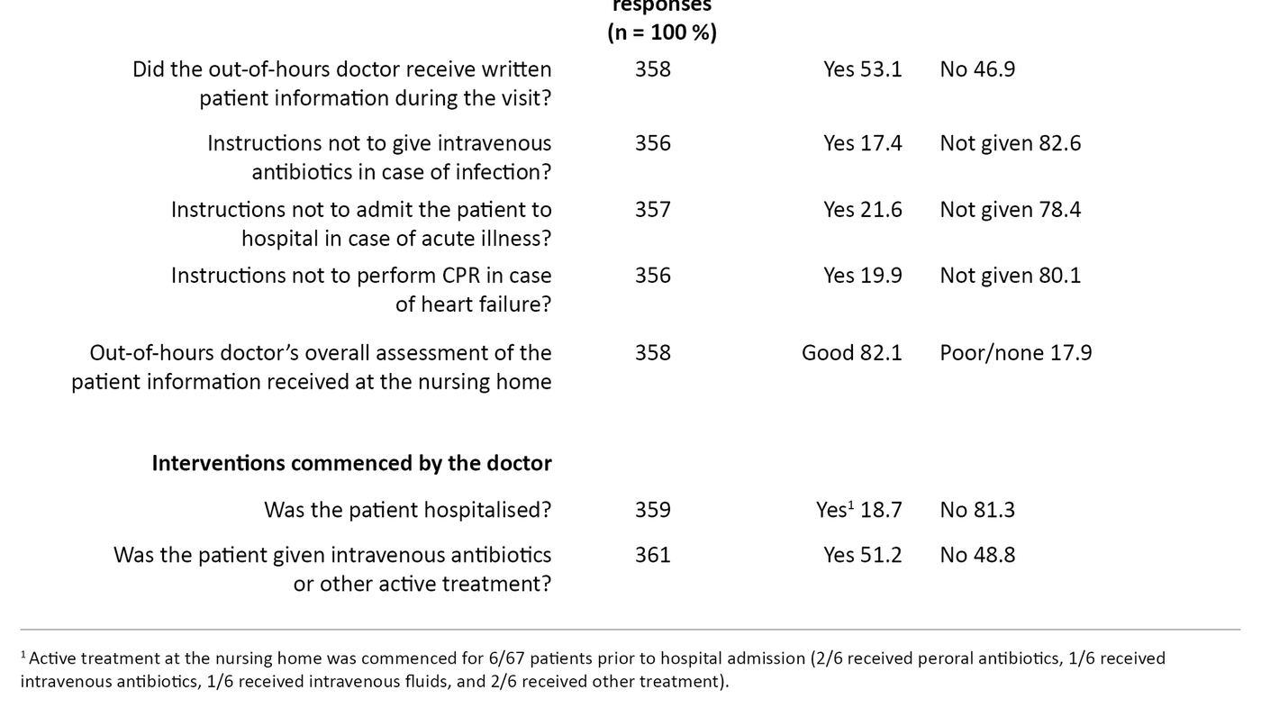 Table 2. Information received by doctors and interventions commenced by doctors