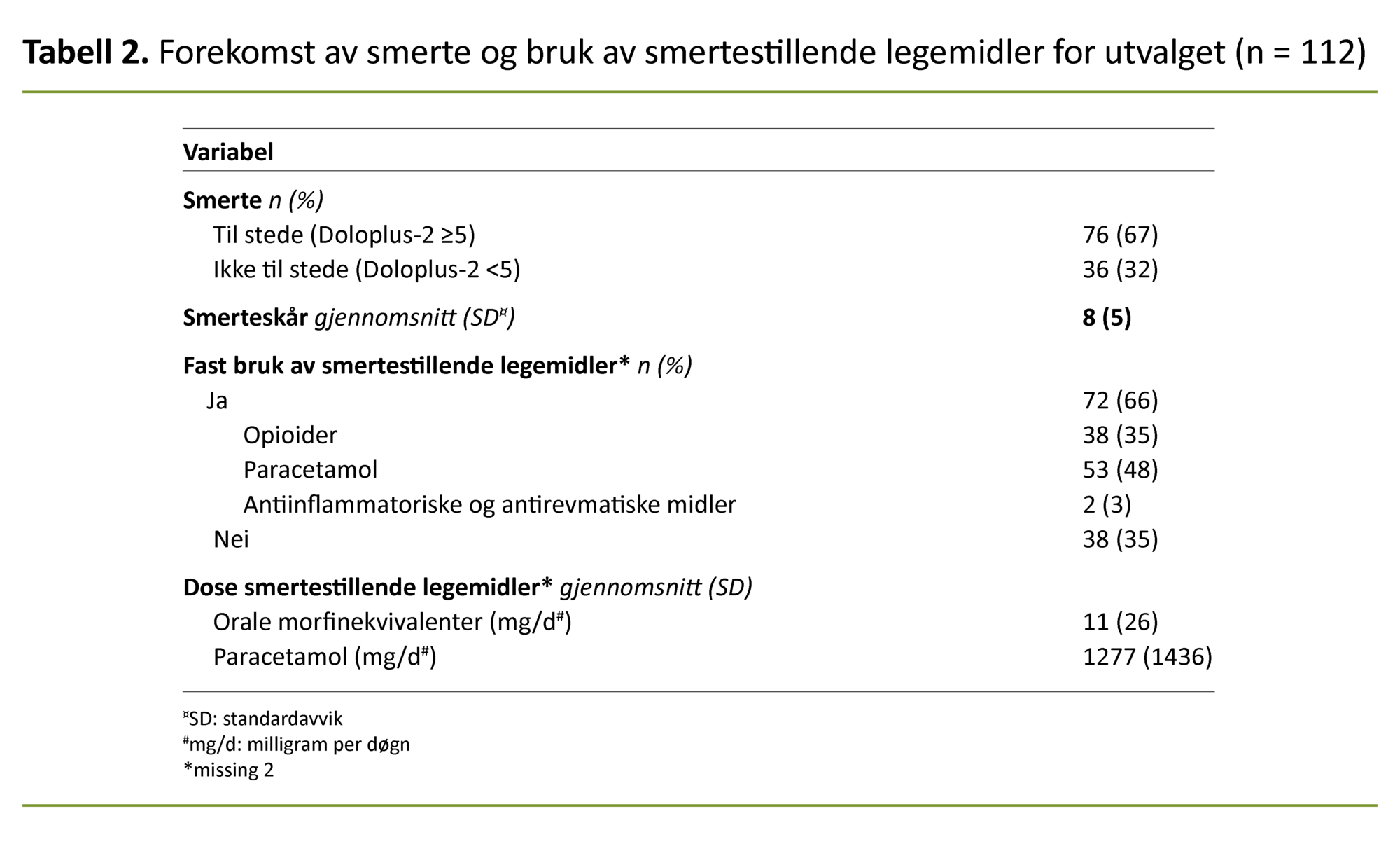 Tabell 2 Tabell 2. Forekomst av smerte og bruk av smertestillende legemidler for utvalget (n = 112)