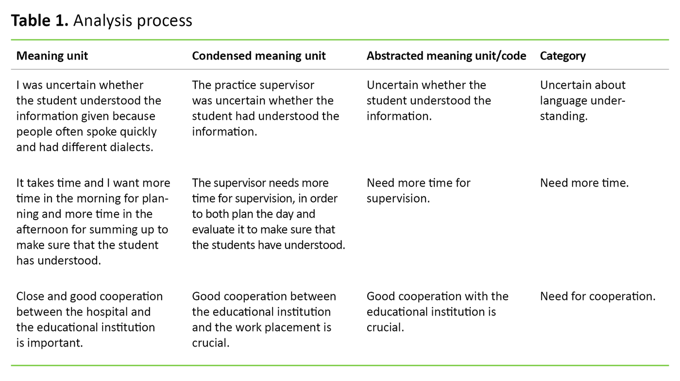 Table 1. Analysis process 