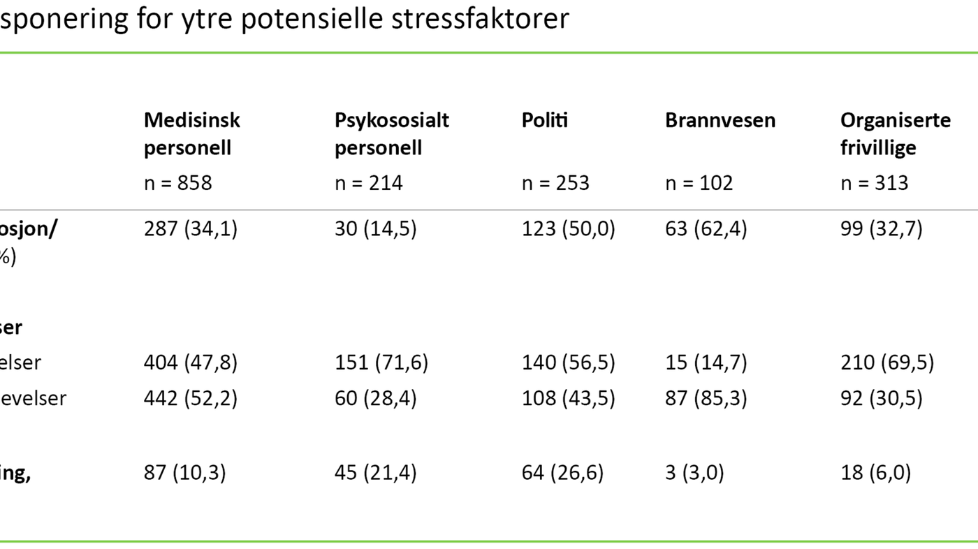 Tabell 2. Eksponering for ytre potensielle stressfaktorer