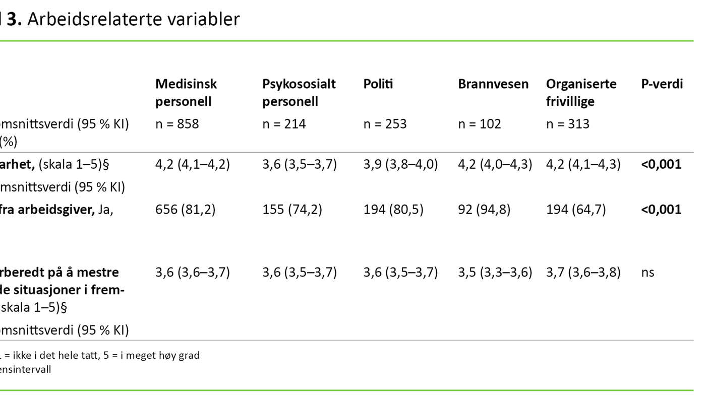 Tabell 3. Arbeidsrelaterte variabler