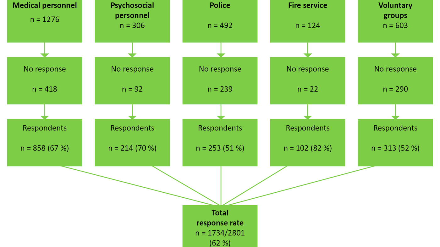 Figure 1 Figure 1. Rescue workers who were invited to participate in the study (n = 2801)