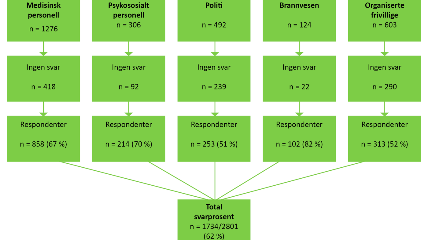 Figur 1. Innsatspersonell som ble invitert til å delta i studien (n = 2801)