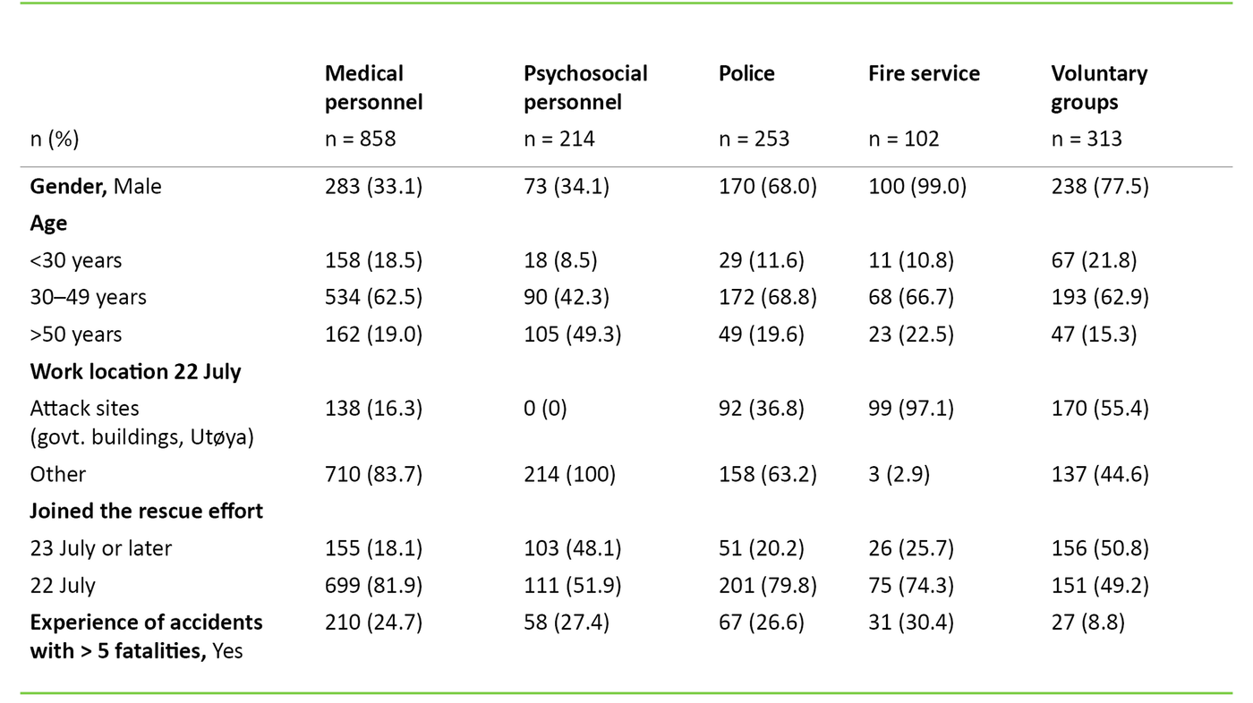 Table 1. Background factors for gender, age, type of work and experience 