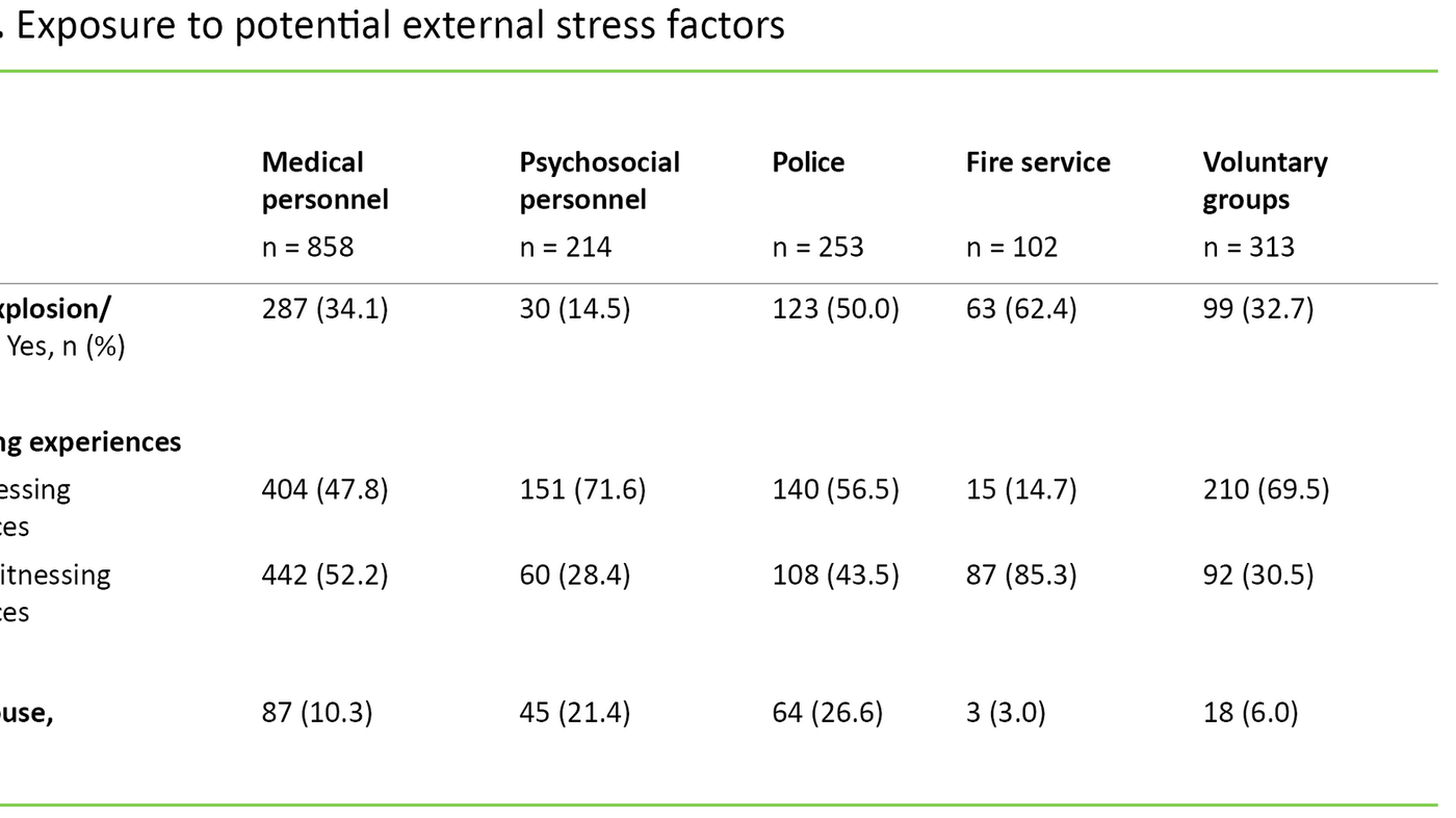 Table 2 Table 2. Exposure to potential external stress factors