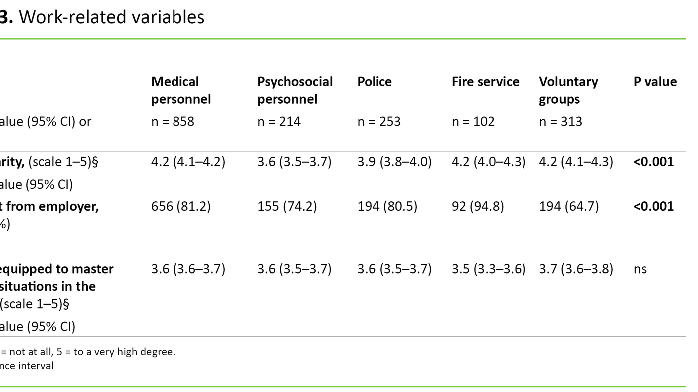 Table 3 Table 3. Work-related variables