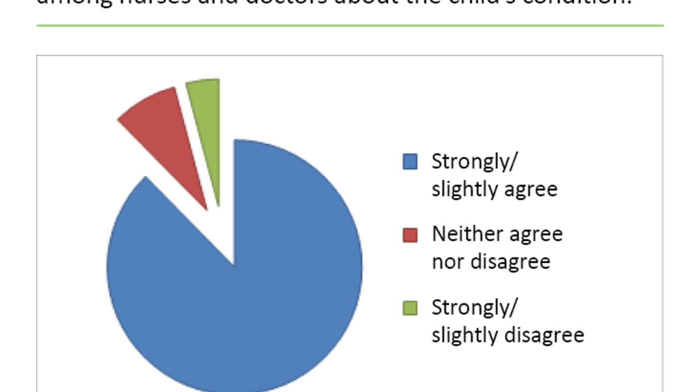 Figure 2. PEWS promotes more effective communication among nurses and doctors about the child’s condition