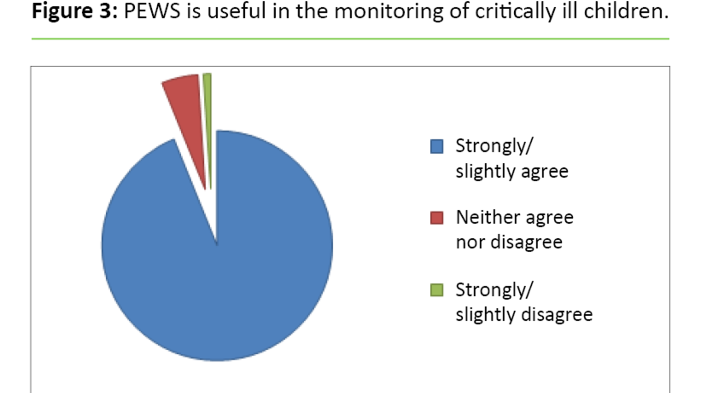Figure 3 Figure 3. PEWS is useful in the monitoring of critically ill children