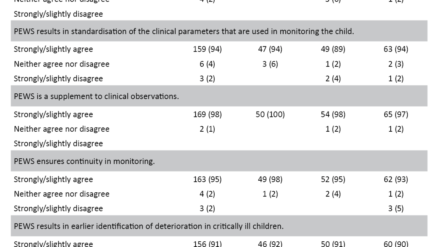 Table 2. Survey of statements related to a systematic approach to monitoring