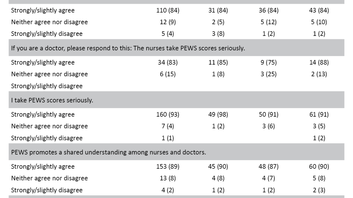 Table 3. Survey of statements related to communication