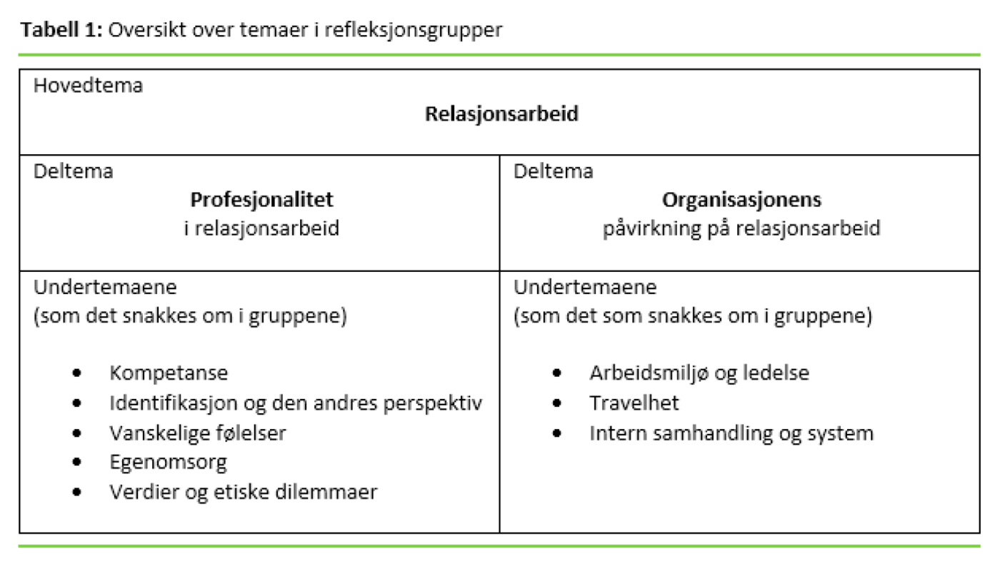 Tabell 1 Tabell 1: Oversikt over temaer i refleksjonsgrupper