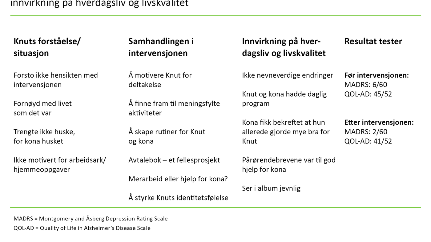 Tabell 3. Knut: Forståelse av situasjonen, samhandling i intervensjonen, innvirkning på hverdagsliv og livskvalitet