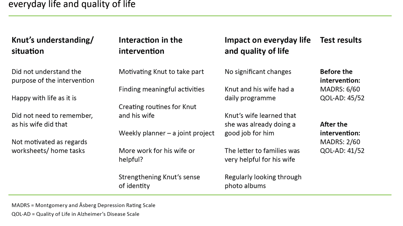 Table 3. Knut: Understanding of the situation, interaction in the intervention, impact on everyday life and quality of life