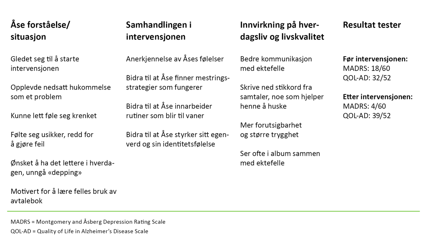  Tabell 4. Åse: Forståelse av situasjonen, samhandling i intervensjonen, innvirkning på       hverdagsliv og livskvalitet    