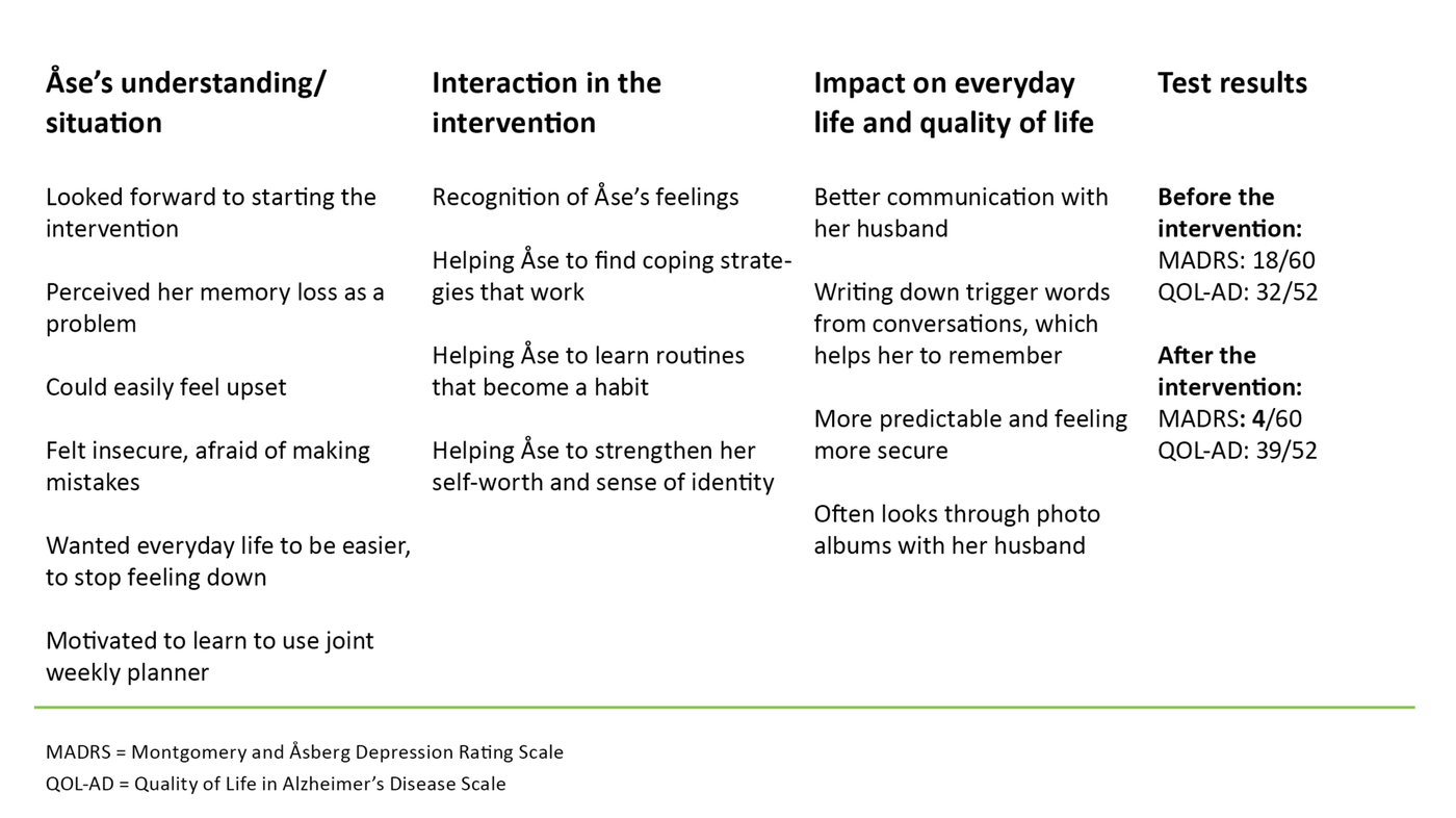 Table 4. Åse: Understanding of the situation, interaction in the intervention, impact on everyday life and quality of life    