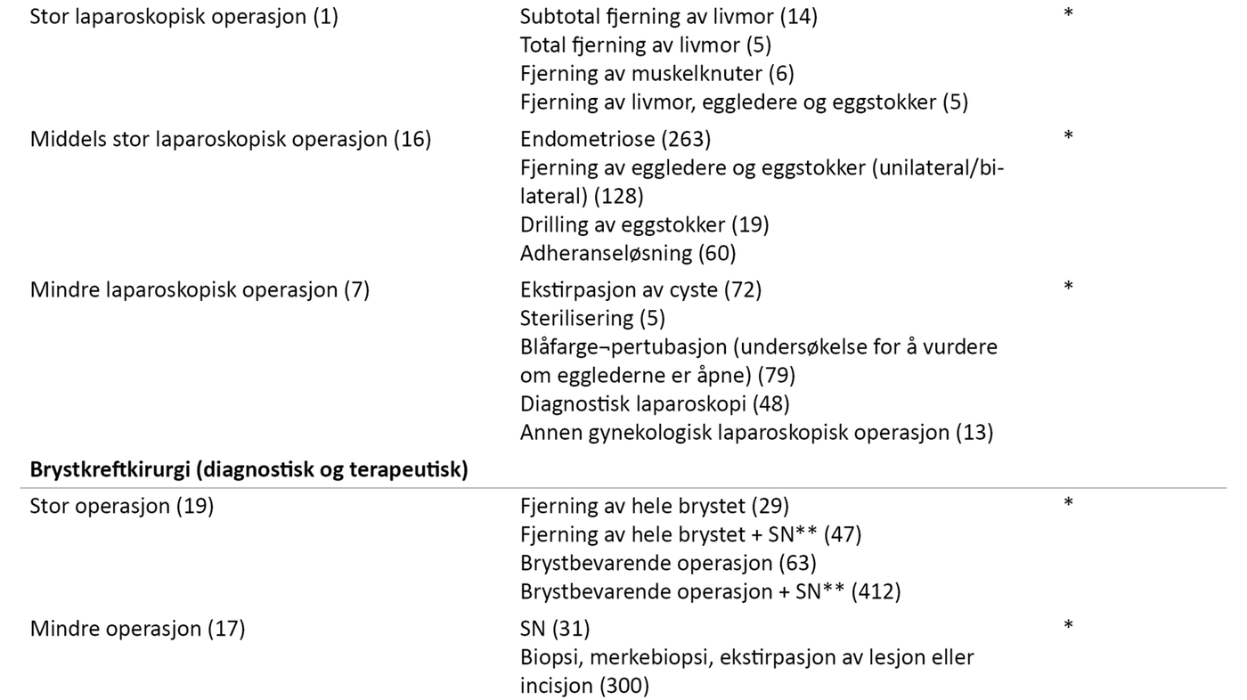 Tabell 2. Område for kirurgisk inngrep, type operasjon inkludert i pasientgruppe og kjønn (n = 2930)