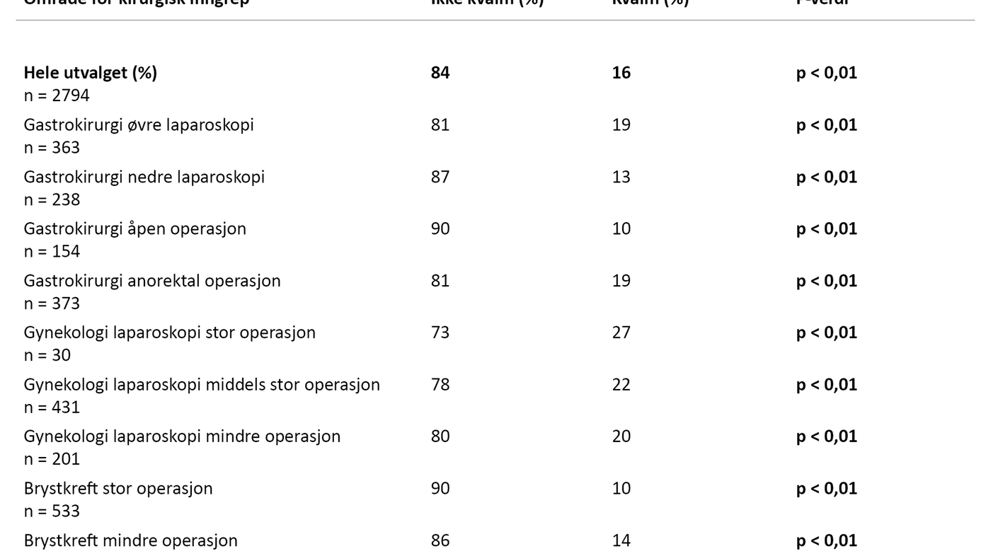 Tabell 3. Forekomst og fordeling av kvalme etter hjemkomst ved de ulike kirurgiske inngrepene