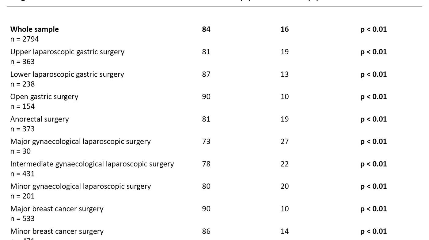 Table 3. Incidence and distribution of nausea after discharge following the various surgical procedures
