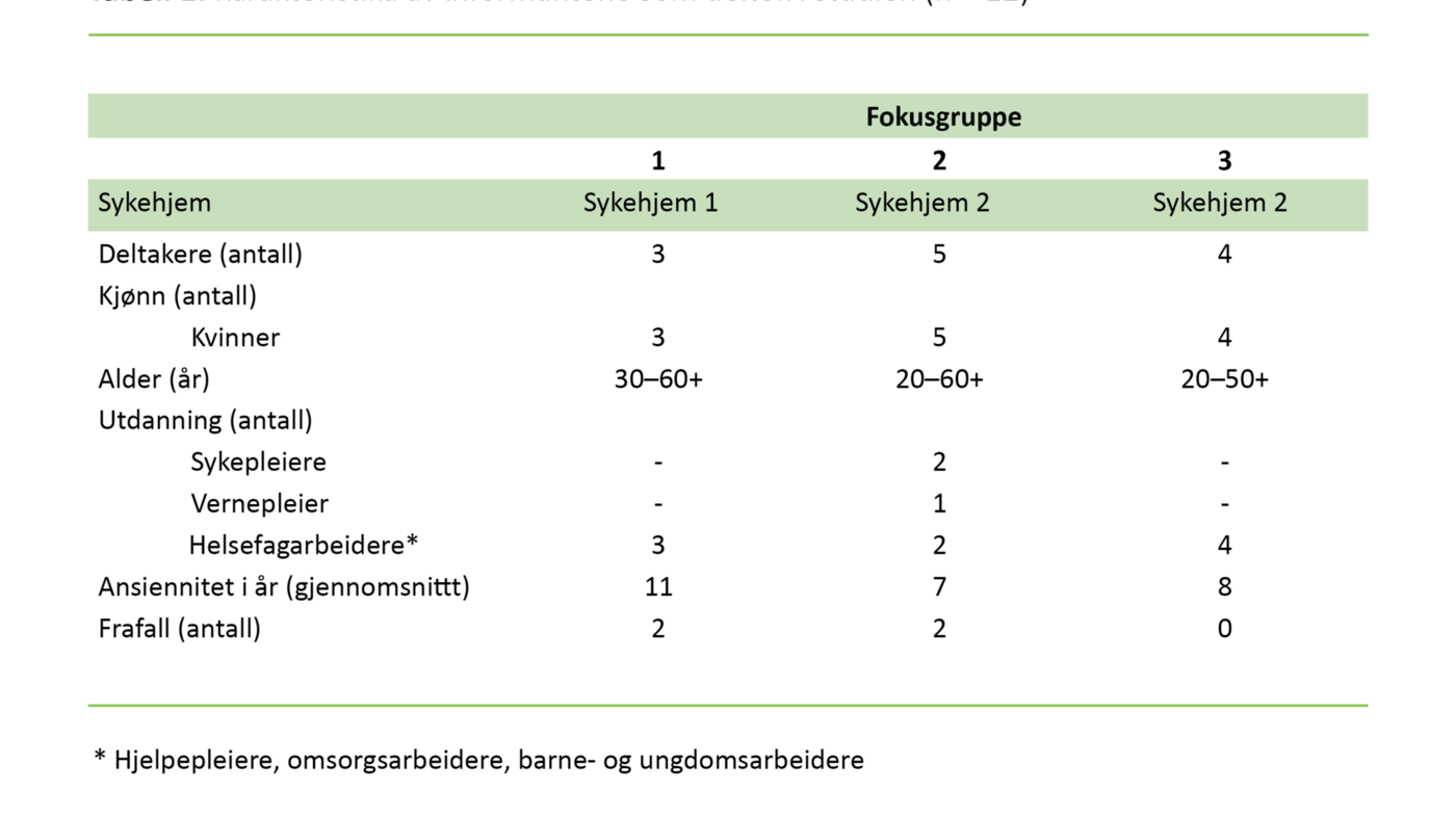Tabell 1. Karakteristika av informantene som deltok i studien (n = 12)