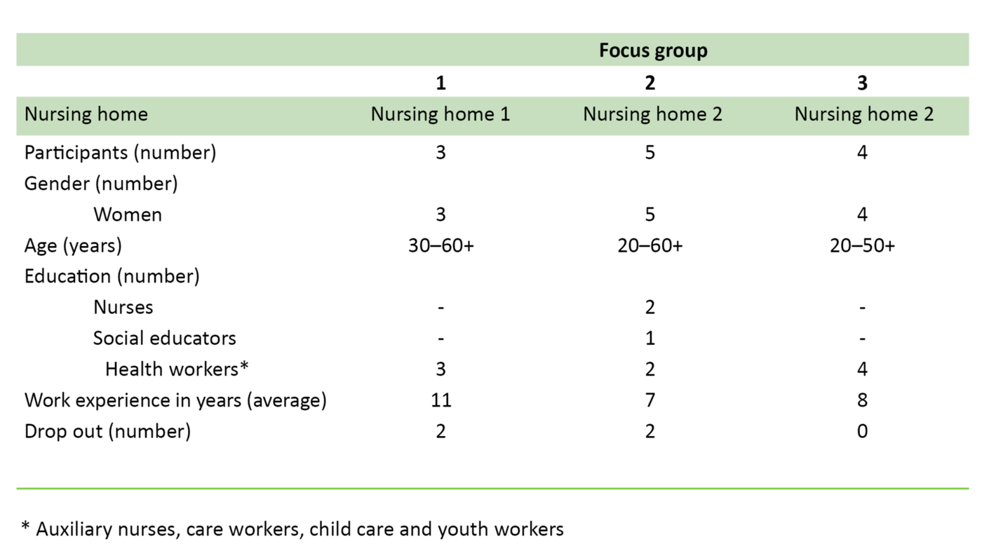 Table 1. Characteristics of informants who took part in the study (n = 12)