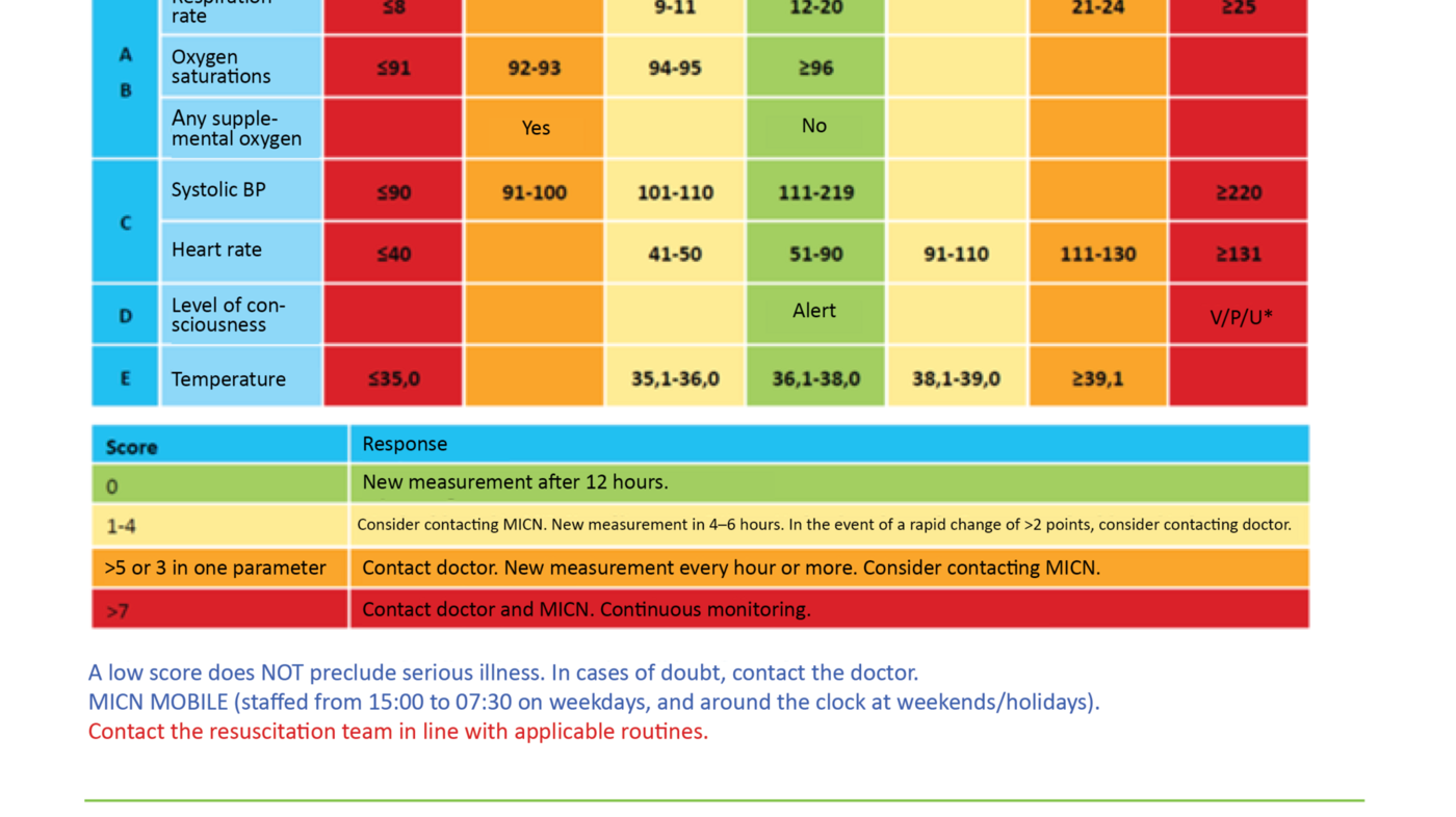 Table 1 Table 1: NEWS – early identification of patients at risk