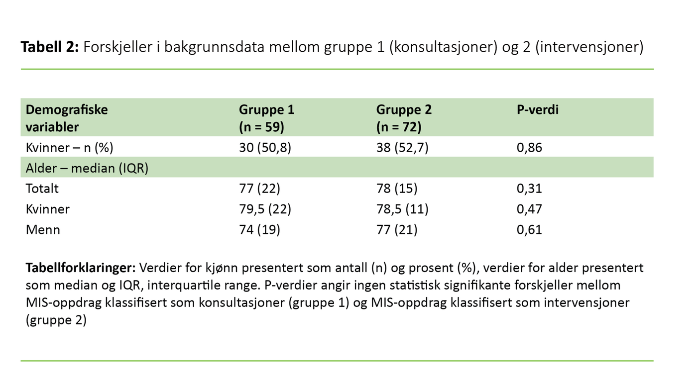 Tabell 2. Forskjeller i bakgrunnsdata mellom gruppe 1 (konsultasjoner) og 2 (intervensjoner)