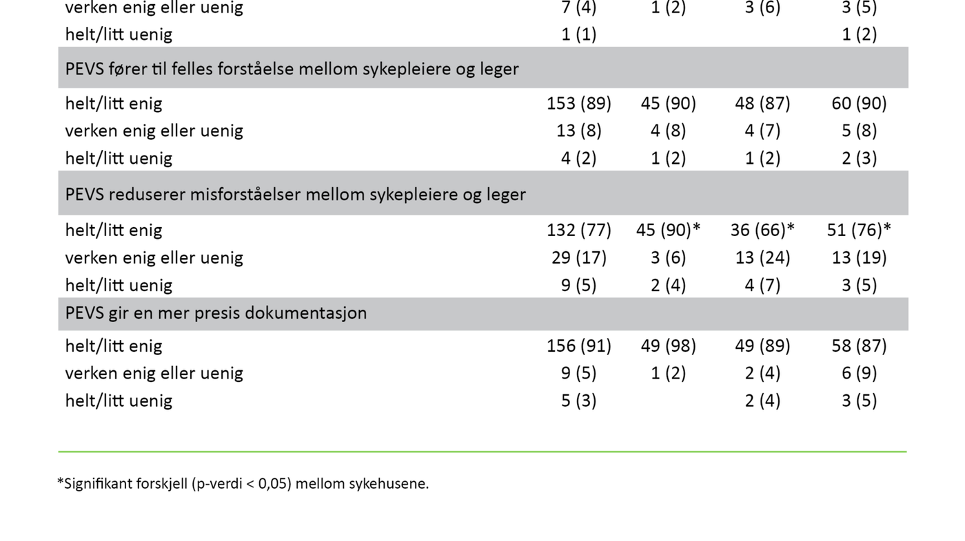 Tabell 3. Kartlegging av påstander relatert til kommunikasjon 