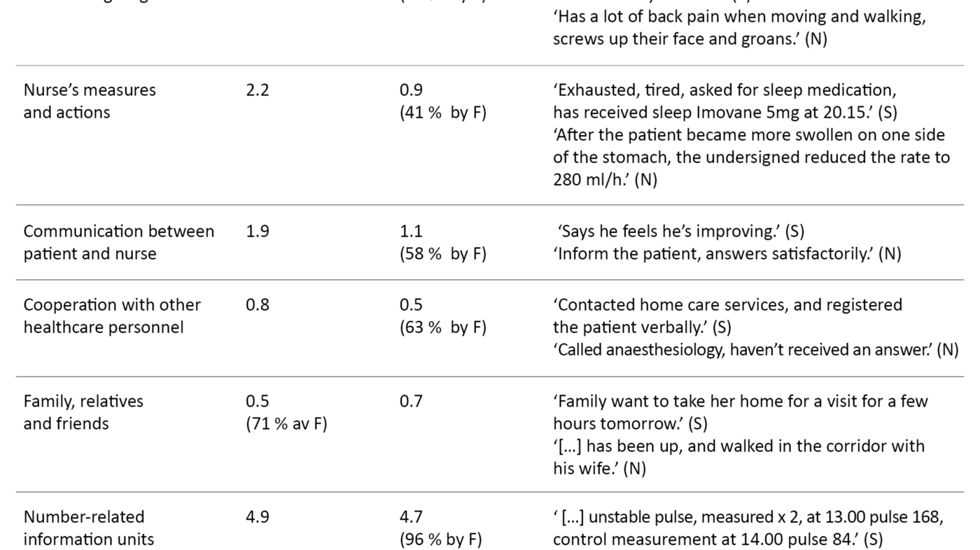 Table 1. The scope of information in the main categories for nurses who are native speakers and nurses who are second language speakers.