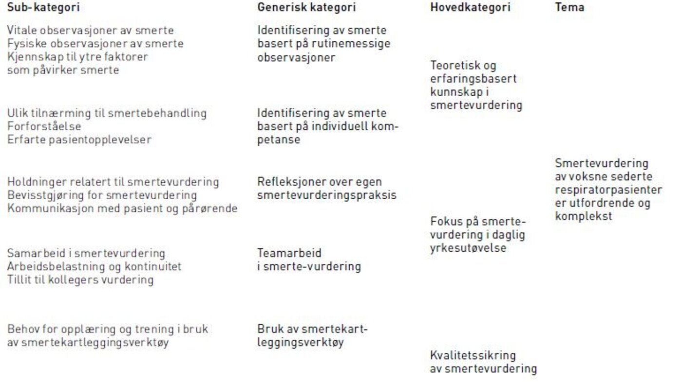 Vurdering Av Smerte Hos Voksne Respiratorpasienter