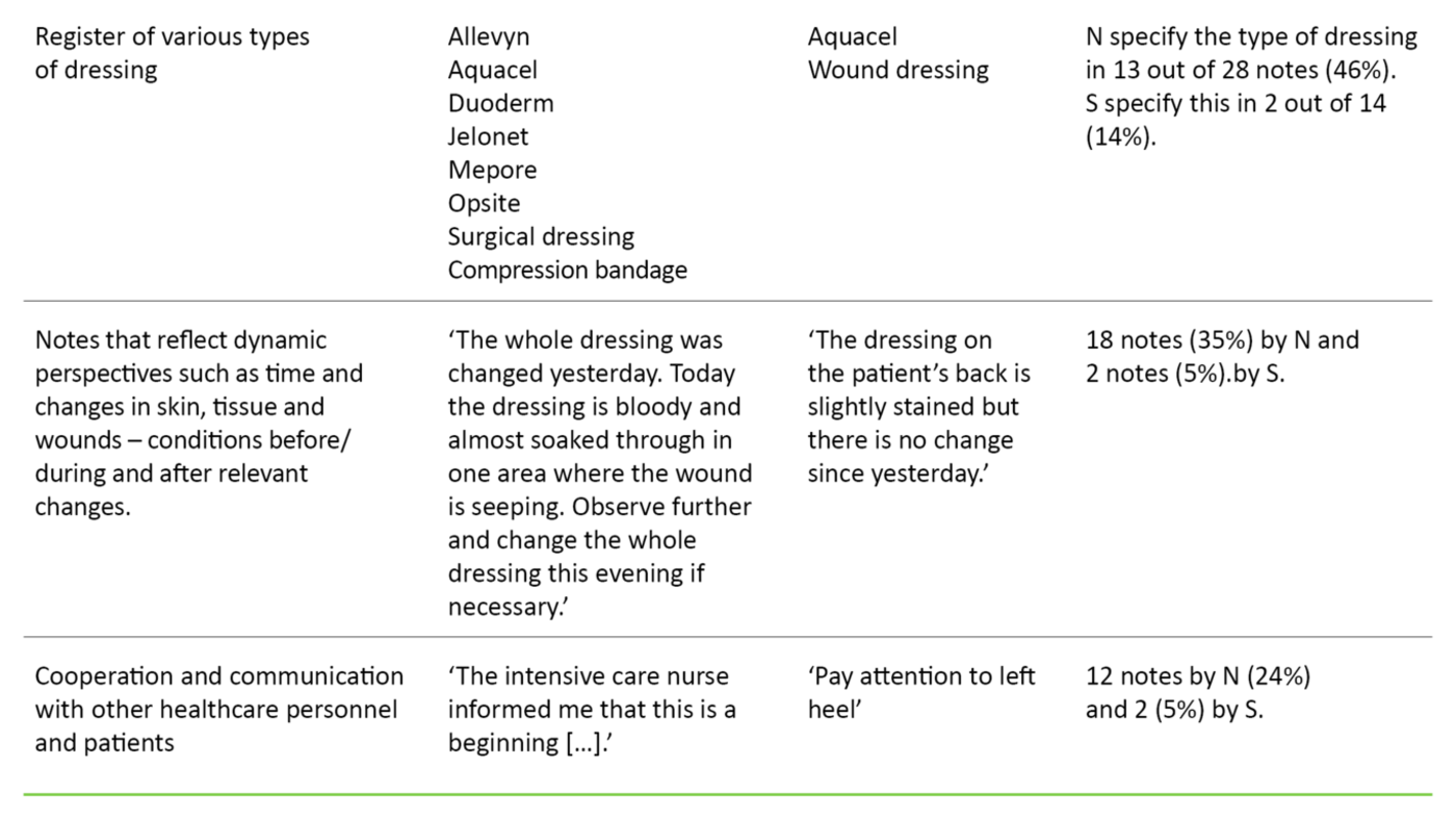 Tabell 2 Table 2. Examples of the linguistic precision and language nuances of nurses who are native speakers and those who are second language speakers