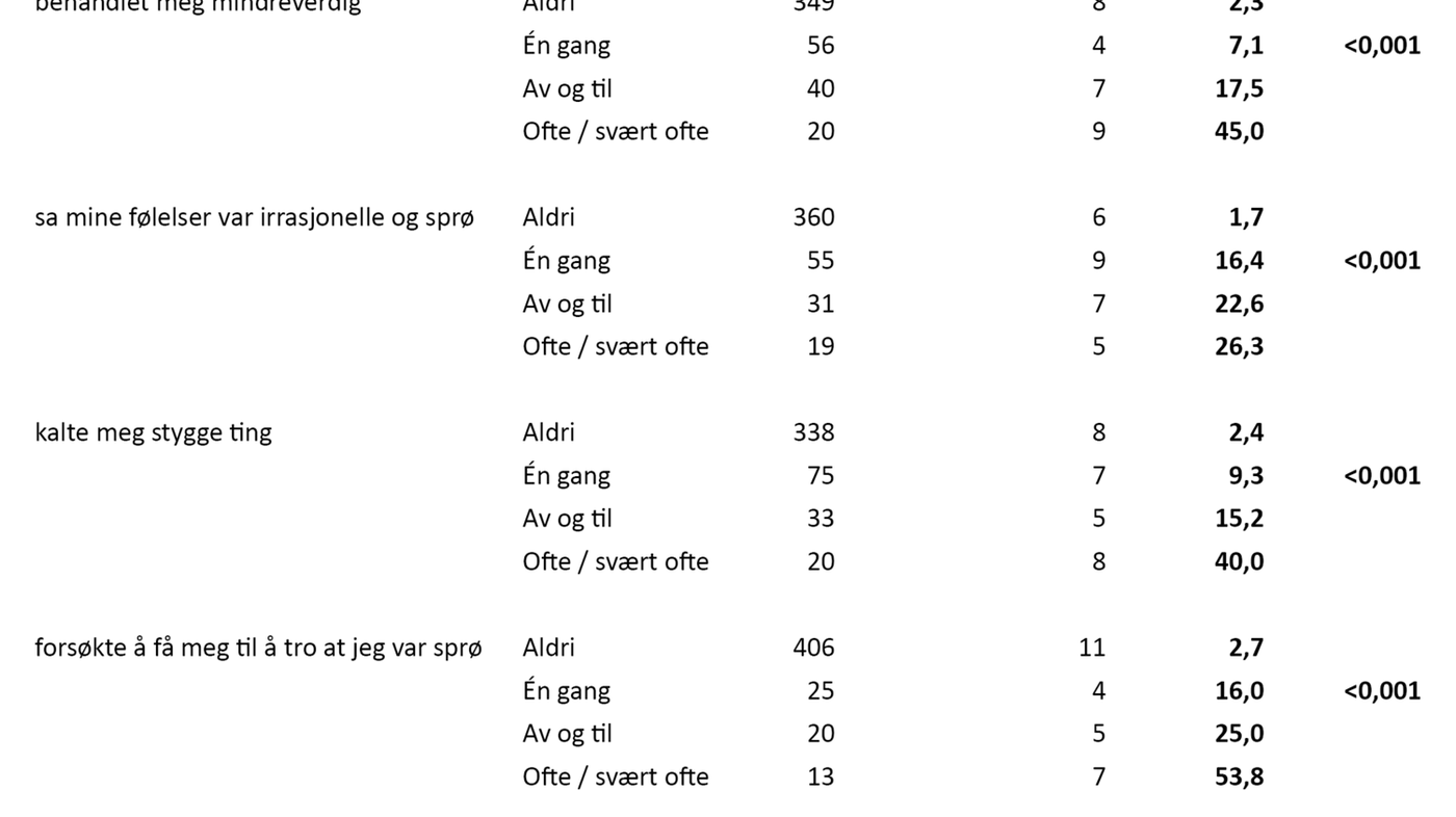 Tabell 3. Andel kvinner som har opplevd seksuell vold fordelt på dem som har opplevd  ulik grad av emosjonell eller verbal psykisk vold (n = 480*) 