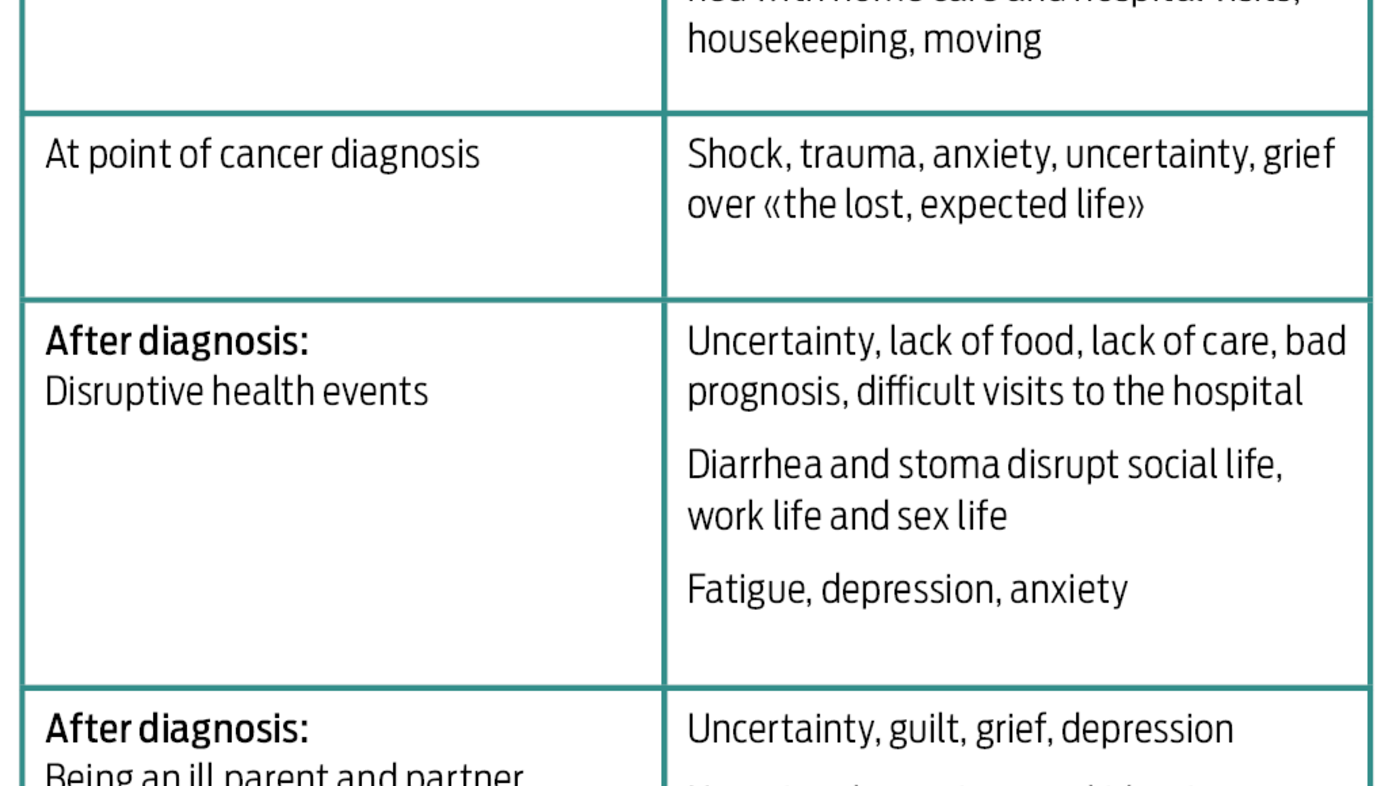 Tabell 1 (12): The most important disruptive health- and life events affecting the patient pathway in a sample of colorectal cancer patients.