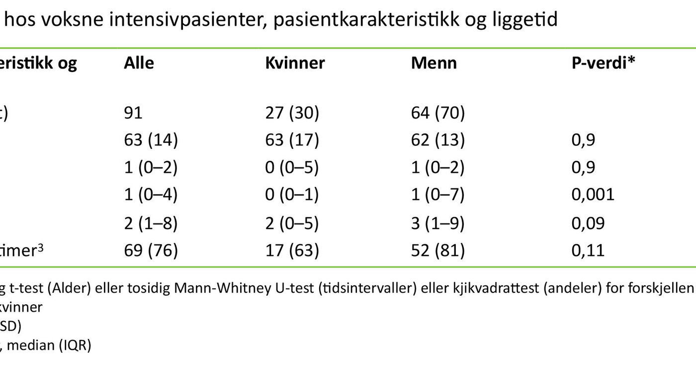 Tabellen viser HLR hos voksne intensivpasienter, pasientkarakteristikk og liggetid