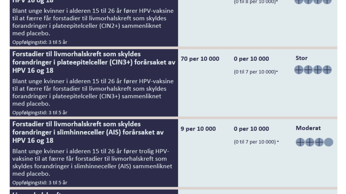Tabell 1. Effekten av HPV-vaksine blant unge kvinner som var HPV-negative (for alle høyrisiko-HPV-typer) ved vaksinasjonsstart 