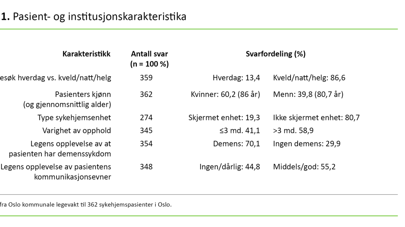 Tabell 1. Pasient- og institusjonskarakteristika 