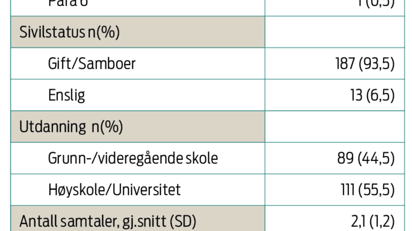 Tabell 1: Demografiske bakgrunnsdata og årsaker til ønske om keisersnitt for hele studiepopulasjonen (n=200) Tabell 1: Demografiske bakgrunnsdata og årsaker til ønske om keisersnitt for hele studiepopulasjonen (n=200)
