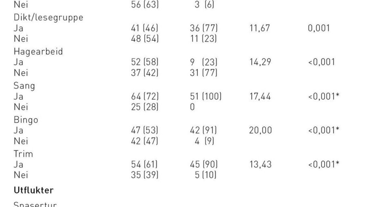 Tabell 1
