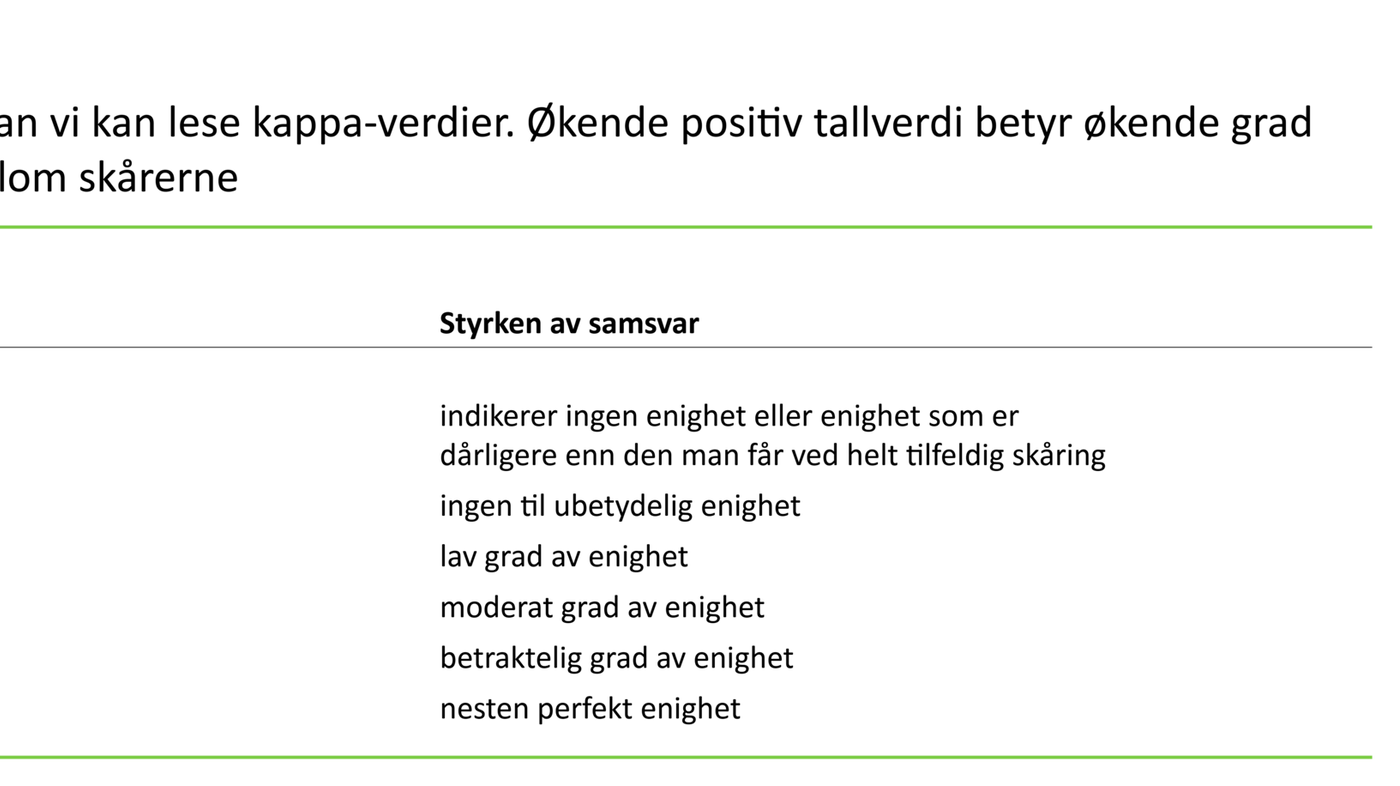 Tabell 1 Hvordan vi kan lese kappa-verdier. Økende positiv tallverdi betyr økende grad av samsvar mellom skårerne Tabell 1 Hvordan vi kan lese kappa-verdier. Økende positiv tallverdi betyr økende grad av samsvar mellom skårerne