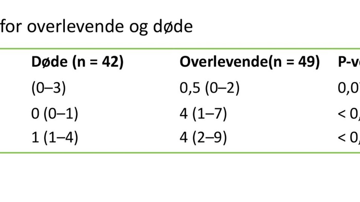 Tabellen viser liggetid på intensiv for overlevende og døde