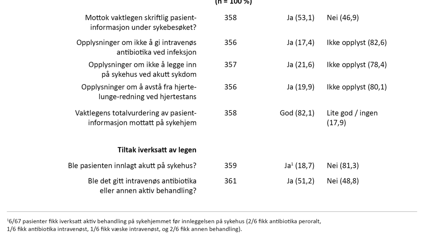 Tabell 2. Opplysninger mottatt av lege og tiltak iverksatt av lege 