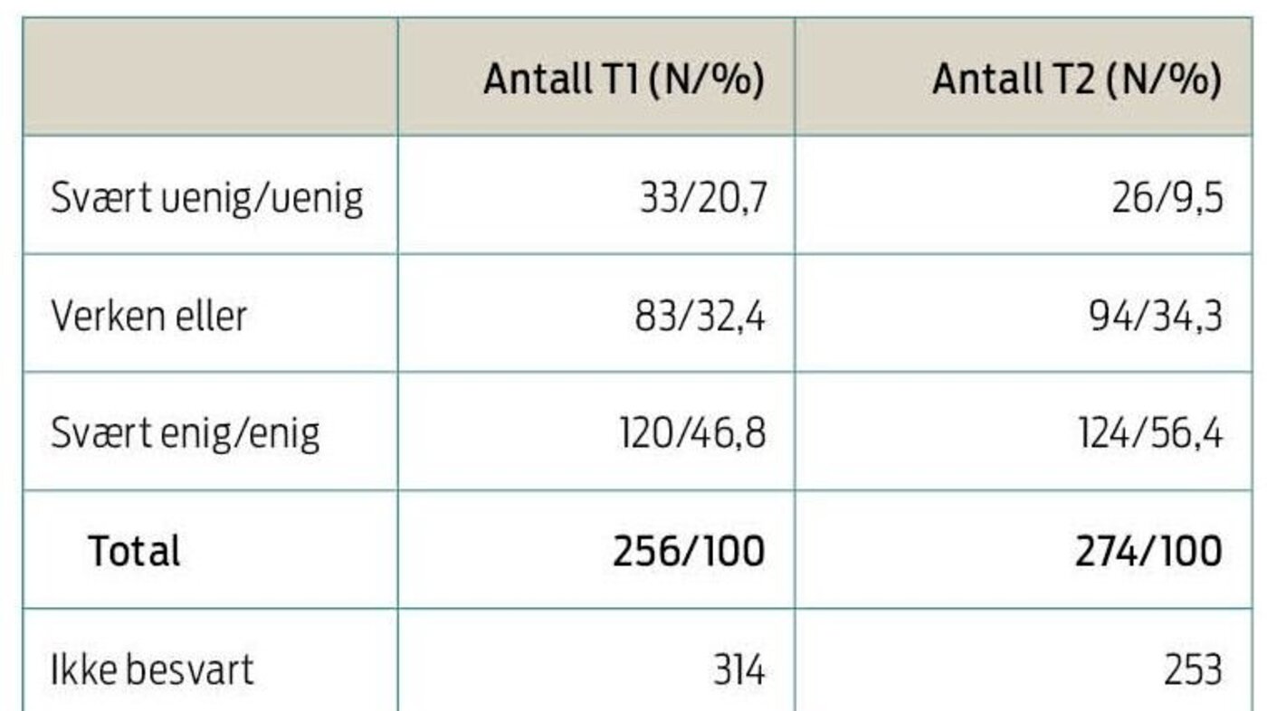 Tabell 2 som viser respondentenes tilbakemelding i forhold til spørsmål to målt ved T1 og T2.