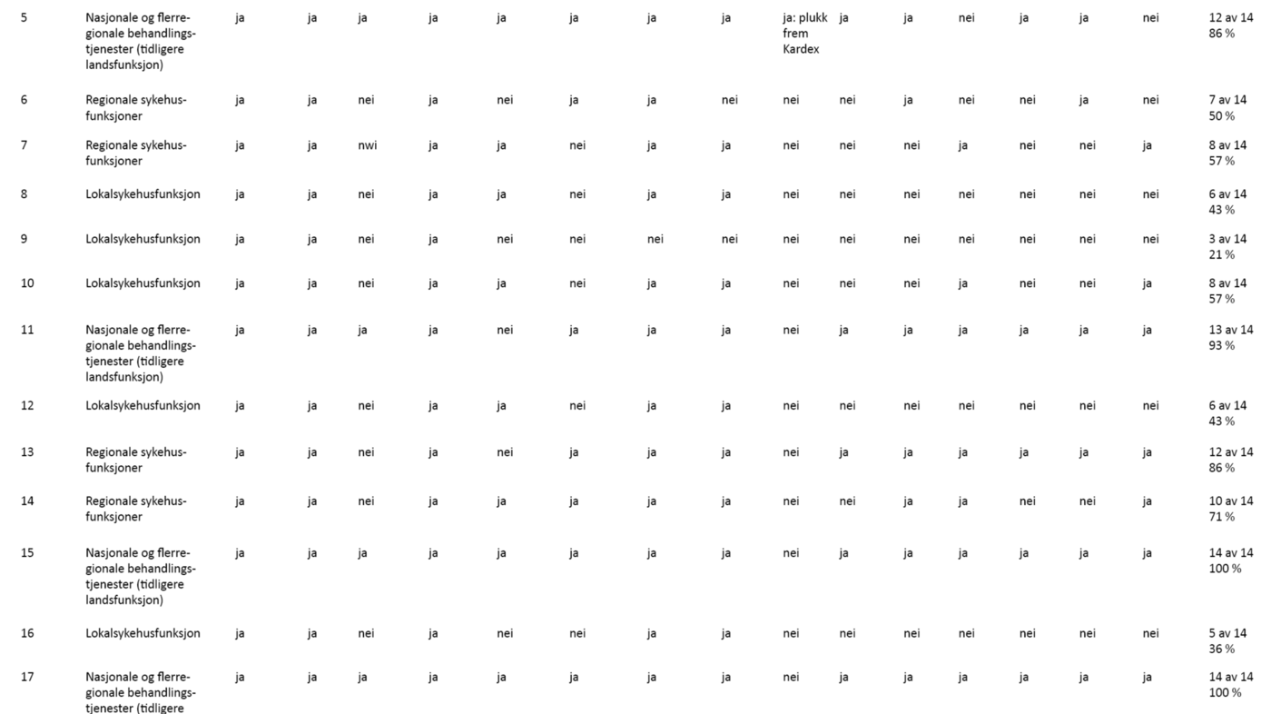 Tabell 2. Grunntabell for svarkategoriene til prosedyrer fordelt på det enkelte sykehus