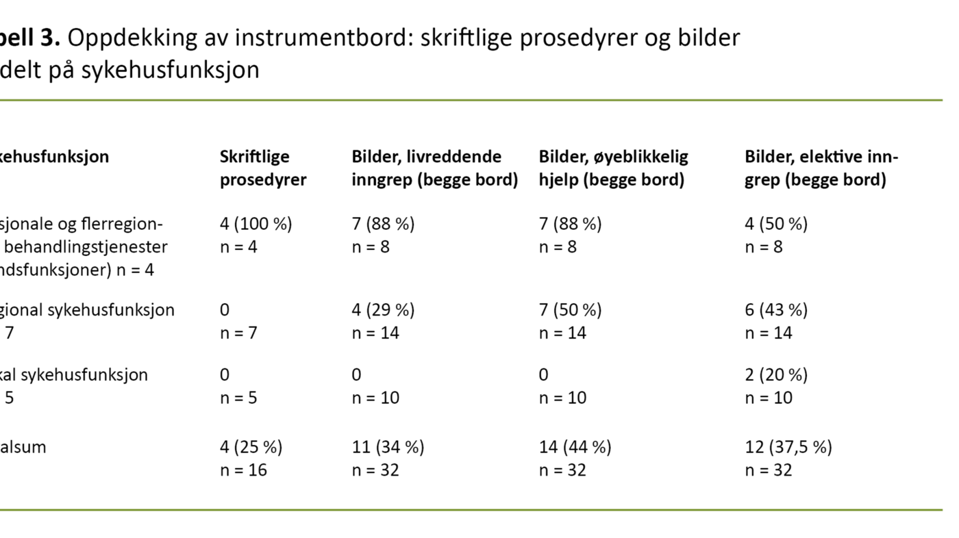 Tabell 3. Oppdekking av instrumentbord: skriftlige prosedyrer og bilder fordelt på sykehusfunksjon