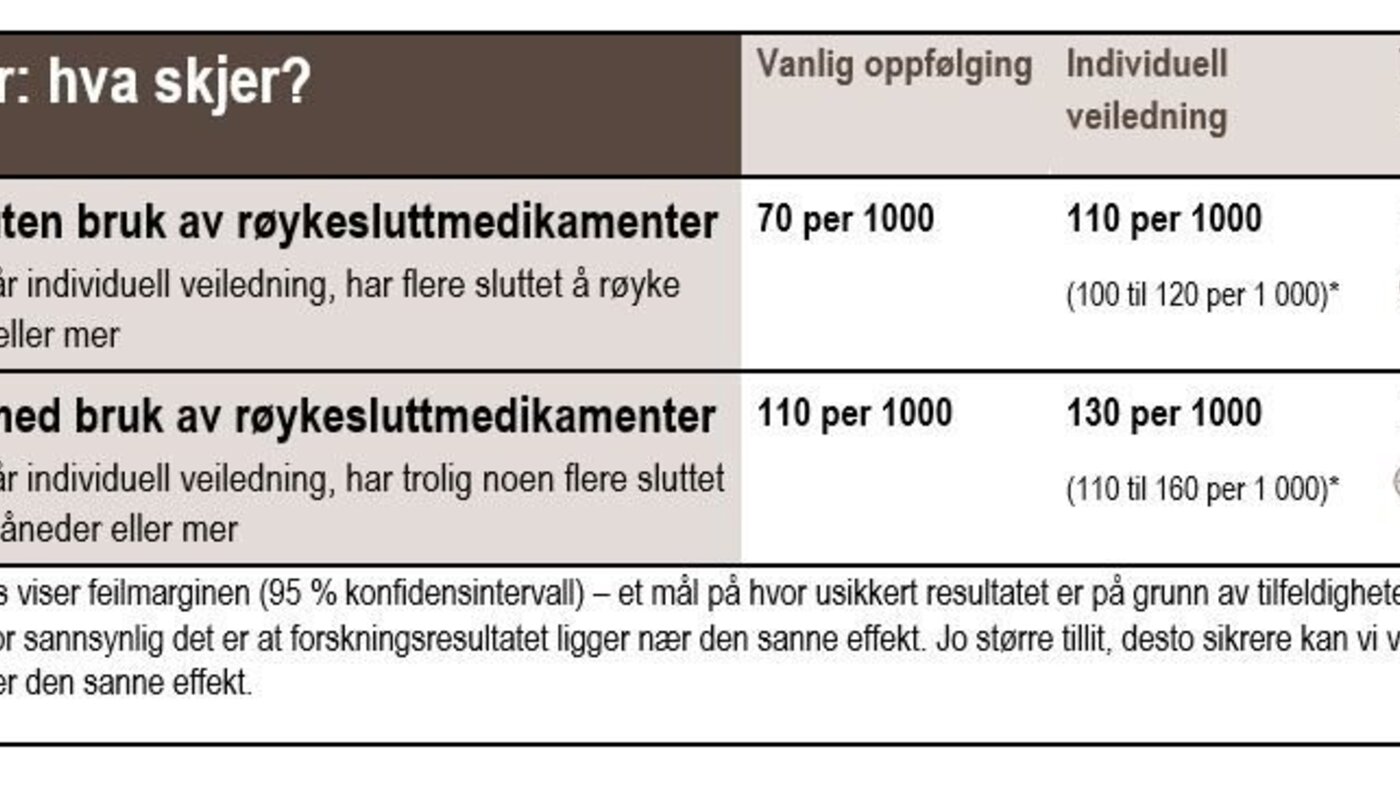 Resultattabell røykeslutt