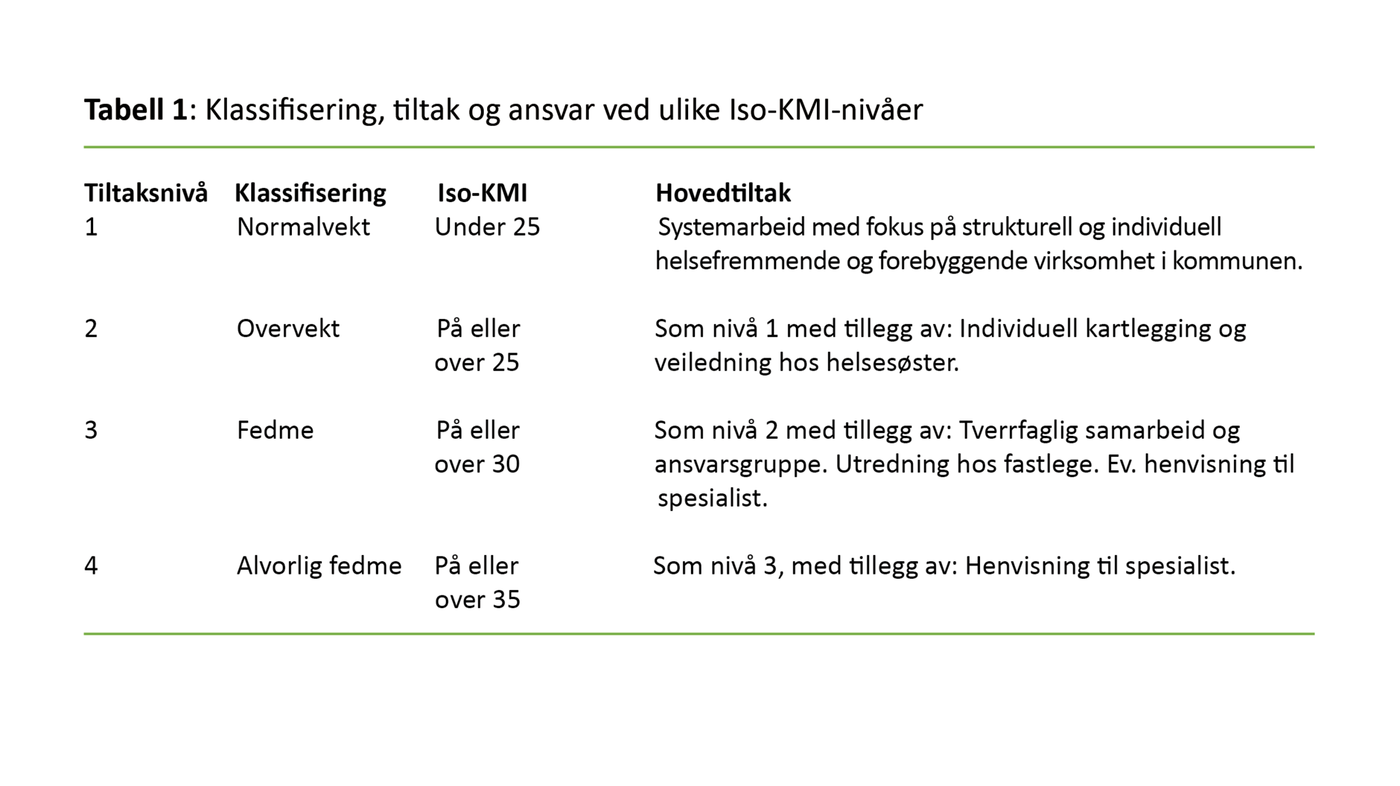 Tabell 1. Klassifisering, tiltak og ansvar ved ulike Iso-KMI-nivåer