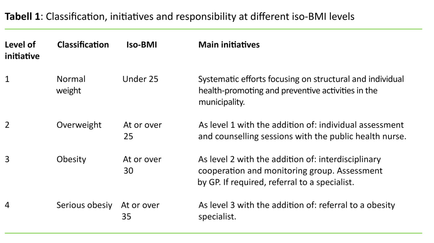 Table 1. Classification, initiatives and responsibility at different iso-BMI levels