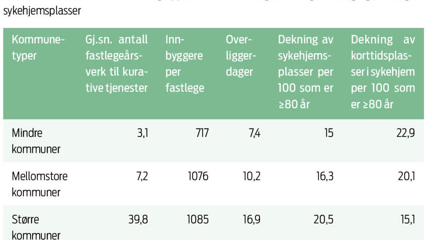 Tabell 1. Oversikt over kommunegruppenes antall fastleger, fastlegedekning og dekning av ­sykehjemsplasser 