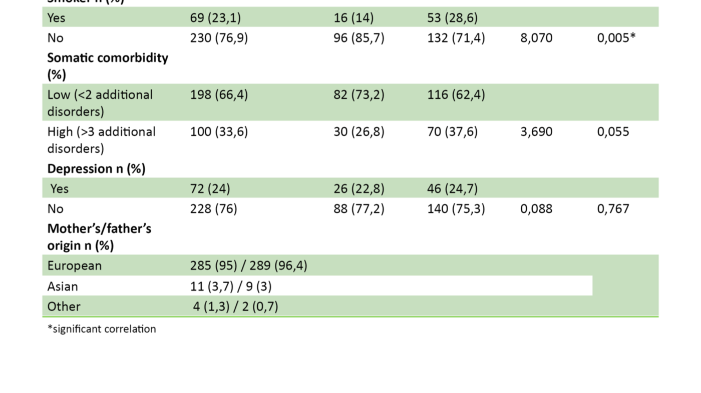 Tabell 1 Table 1. Description of sample, socioeconomic factors, comorbidity and smoking